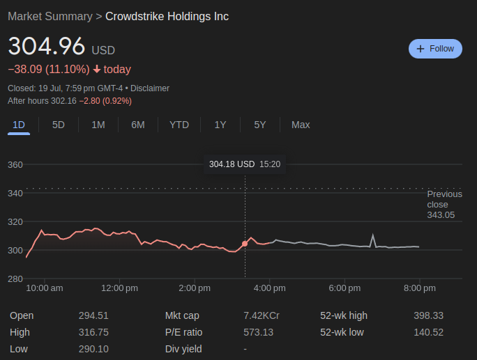Crowdstrike stock falls