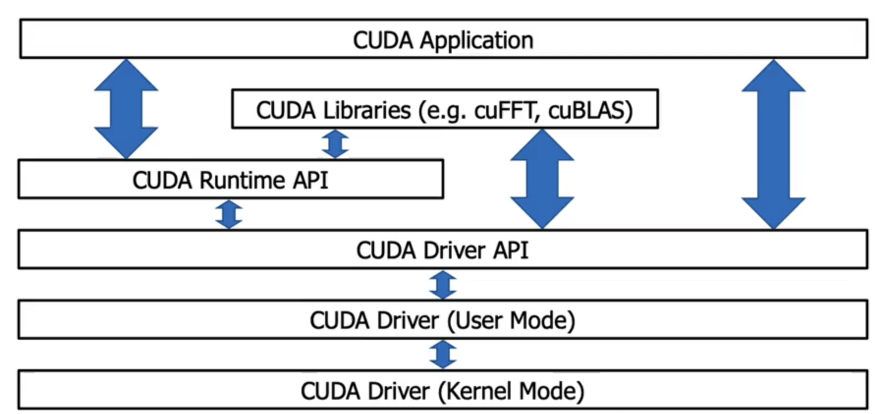 CUDA Software Layers
